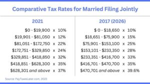 Table of Comparative Tax Rates for Married Filing Jointly