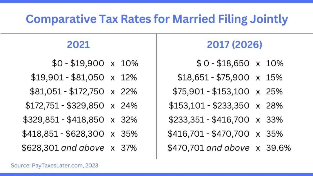 Table of Comparative Tax Rates for Married Filing Jointly 