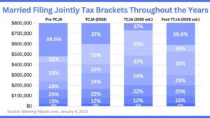 Chart of Married Filing Jointly Tax Brackets